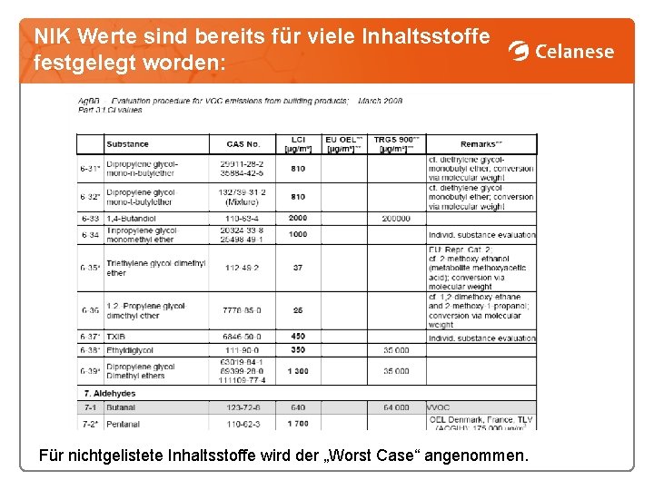 NIK Werte sind bereits für viele Inhaltsstoffe festgelegt worden: Für nichtgelistete Inhaltsstoffe wird der