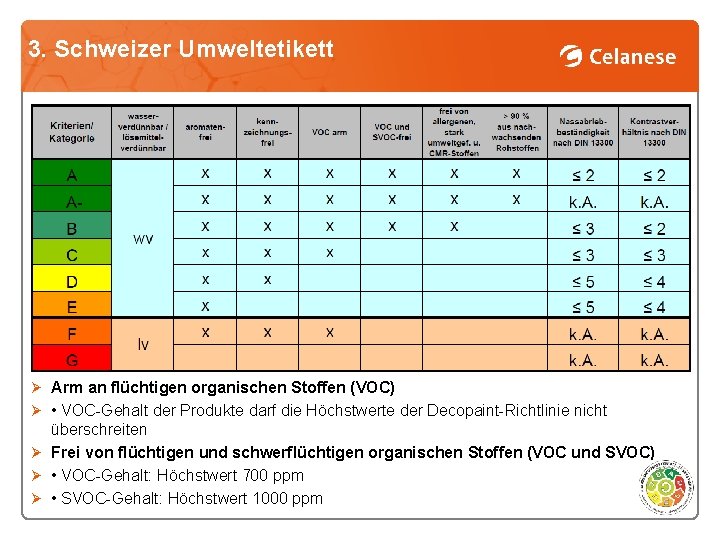3. Schweizer Umweltetikett Ø Arm an flüchtigen organischen Stoffen (VOC) Ø • VOC-Gehalt der
