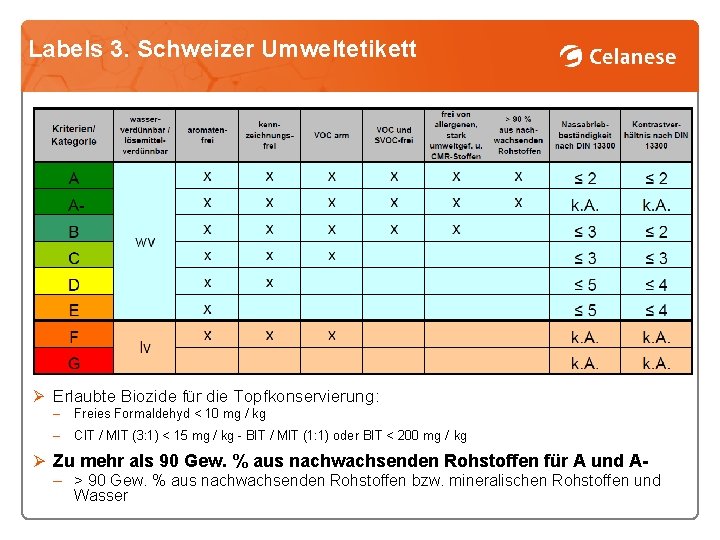 Labels 3. Schweizer Umweltetikett Ø Erlaubte Biozide für die Topfkonservierung: ‒ Freies Formaldehyd <
