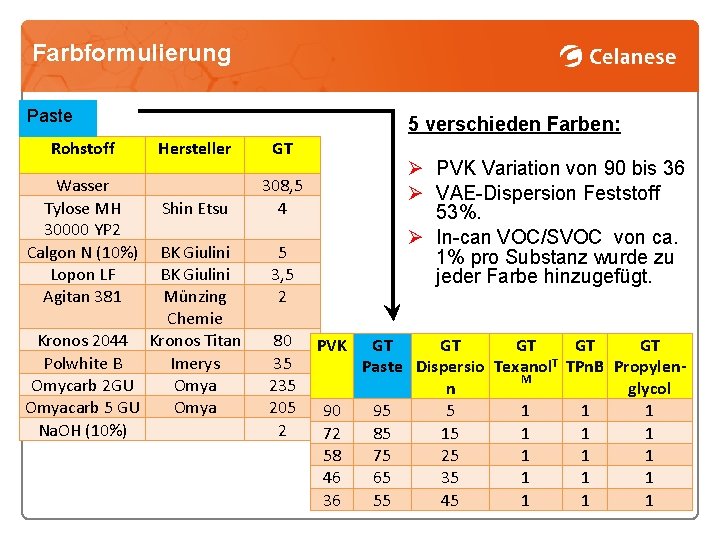Farbformulierung Paste 5 verschieden Farben: Rohstoff Hersteller GT Wasser Tylose MH 30000 YP 2