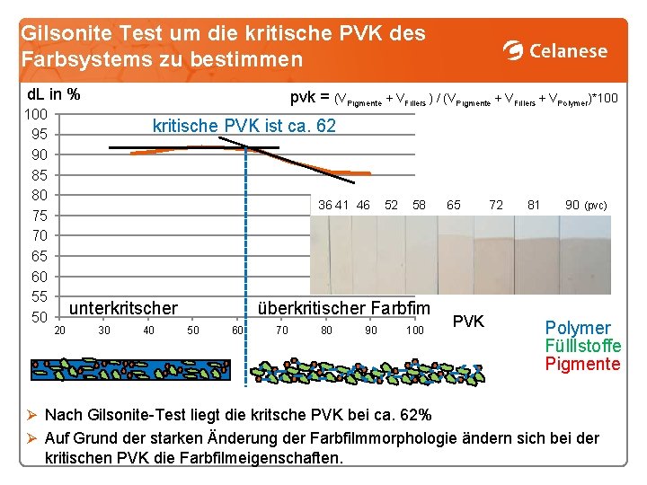 Gilsonite Test um die kritische PVK des Farbsystems zu bestimmen d. L in %