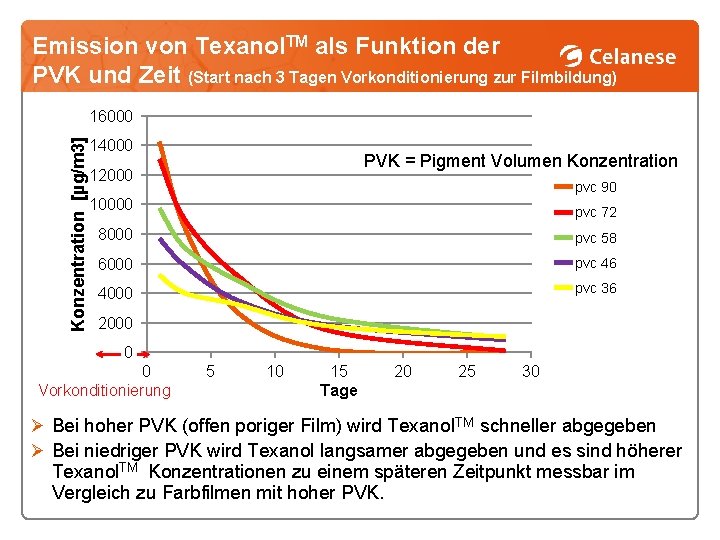 Emission von Texanol. TM als Funktion der PVK und Zeit (Start nach 3 Tagen