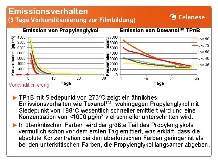 Emissionsverhalten (3 Tage Vorkonditionierung zur Filmbildung) 14000 12000 10000 8000 6000 4000 2000 0