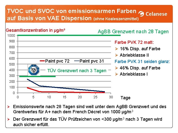 TVOC und SVOC von emissionsarmen Farben auf Basis von VAE Dispersion (ohne Koaleszenzmittel) Gesamtkonzentration
