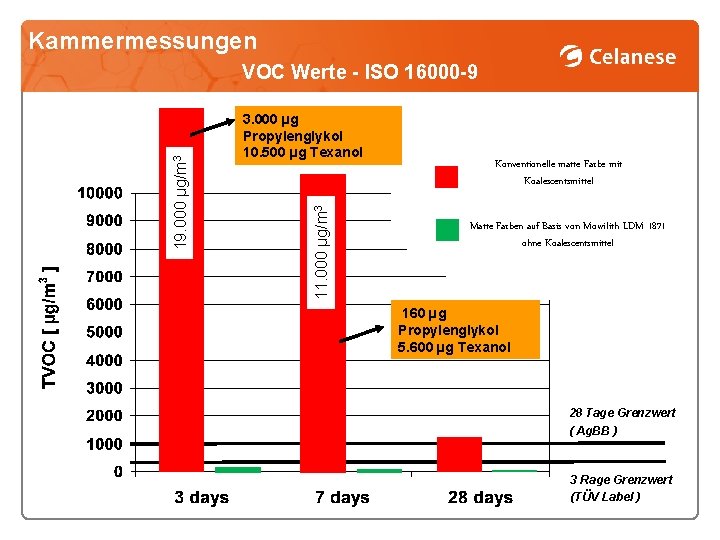 Kammermessungen 3. 000 µg Propylenglykol 10. 500 µg Texanol 11. 000 µg/m 3 19.