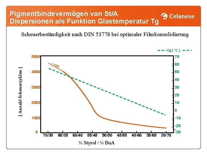 Pigmentbindevermögen von St/A Dispersionen als Funktion Glastemperatur Tg Scheuerbeständigkeit nach DIN 53778 bei optimaler