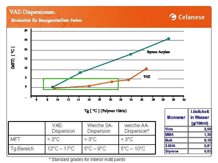 VAE-Dispersionen: Bindemittel für lösungsmittelfreie Farben 30 (MFT) [ °C ] 25 20 Styrene Acrylate