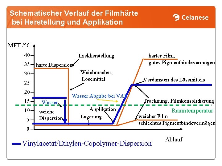 Schematischer Verlauf der Filmhärte bei Herstellung und Applikation MFT /°C 40 35 Lackherstellung harte
