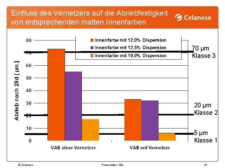 Einfluss des Vernetzers auf die Abriebfestigkeit von entsprechenden matten Innenfarben 70 µm Klasse 70