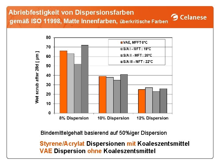 Abriebfestigkeit von Dispersionsfarben gemäß ISO 11998, Matte Innenfarben, überkritische Farben Bindemittelgehalt basierend auf 50%iger