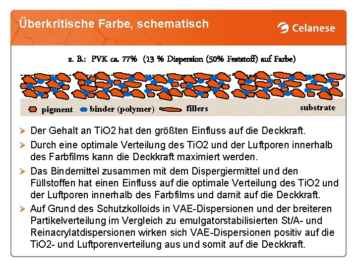 Überkritische Farbe, schematisch z. B. : PVK ca. 77% (13 % Dispersion (50% Feststoff)