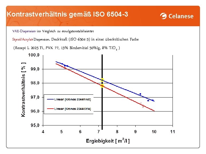Kontrastverhältnis gemäß ISO 6504 -3 VAE-Dispersion im Vergleich zu emulgatorstabilisierter Styrol/Acrylat-Dispersion, Deckkraft (ISO 6504