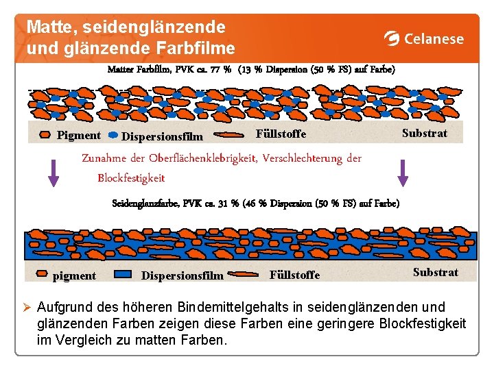 Matte, seidenglänzende und glänzende Farbfilme Matter Farbfilm, PVK ca. 77 % (13 % Dispersion