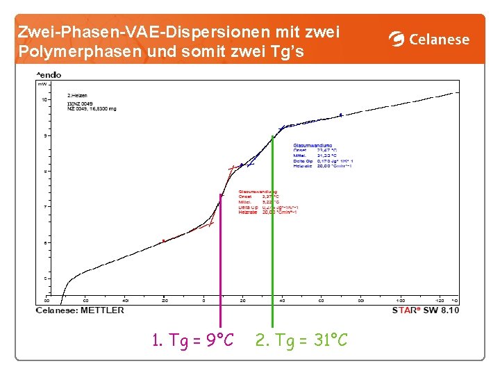 Zwei-Phasen-VAE-Dispersionen mit zwei Polymerphasen und somit zwei Tg’s 1. Tg = 9°C 2. Tg