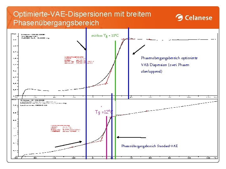 Optimierte-VAE-Dispersionen mit breitem Phasenübergangsbereich mittlere Tg = 22°C Phasenübergangsbereich optimierte VAE-Dispersion (zwei Phasen überlappend)