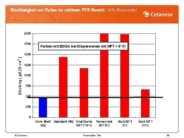 Blockfestigkeit von Farben im mittleren PVK-Bereich( 46% Bindemittel ) Farben mit BDGA bei Dispersionen