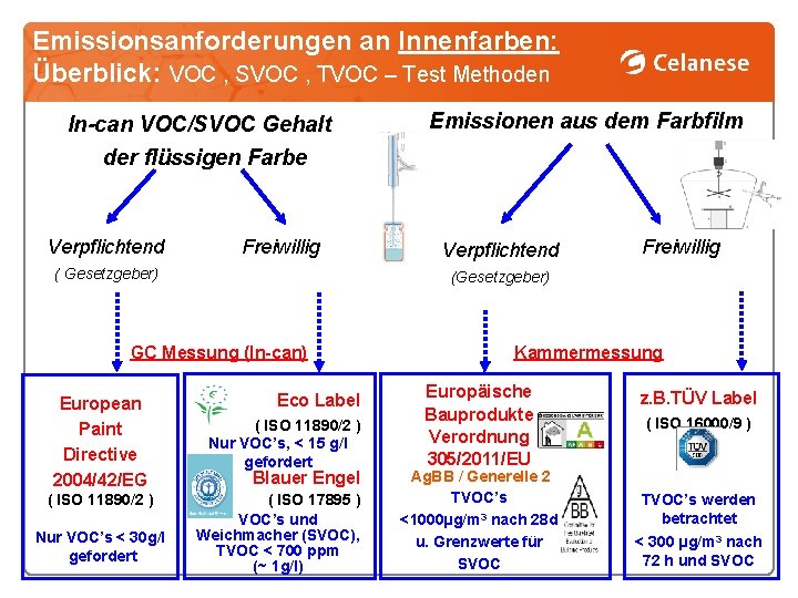 Emissionsanforderungen an Innenfarben: Überblick: VOC , SVOC , TVOC – Test Methoden In-can VOC/SVOC