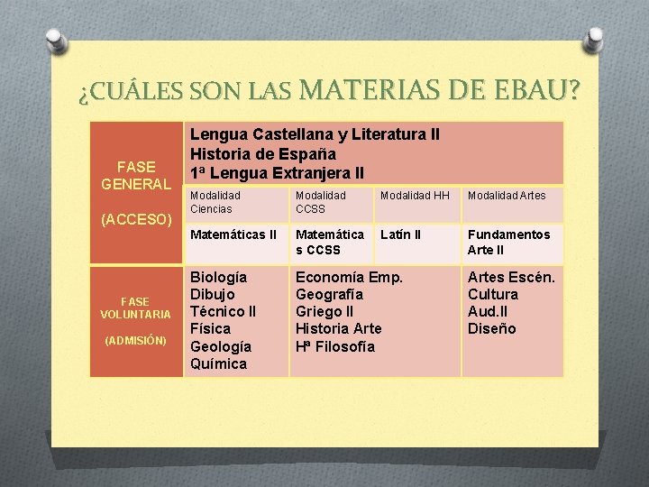 ¿CUÁLES SON LAS MATERIAS DE EBAU? FASE GENERAL (ACCESO) FASE VOLUNTARIA (ADMISIÓN) Lengua Castellana