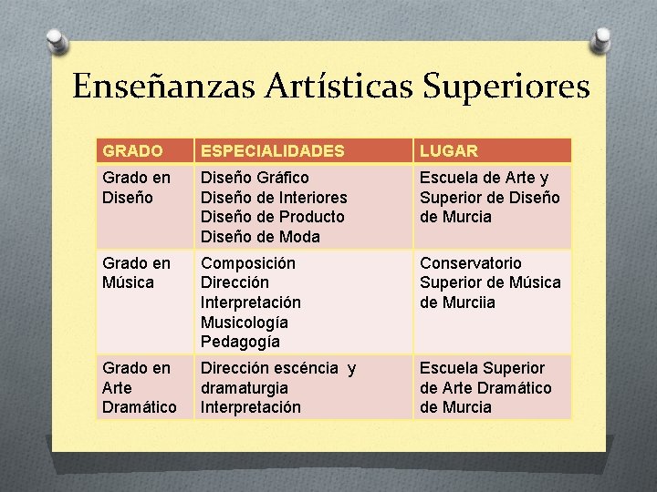 Enseñanzas Artísticas Superiores GRADO ESPECIALIDADES LUGAR Grado en Diseño Gráfico Diseño de Interiores Diseño Enseñanzas Artísticas Superiores GRADO ESPECIALIDADES LUGAR Grado en Diseño Gráfico Diseño de Interiores Diseño