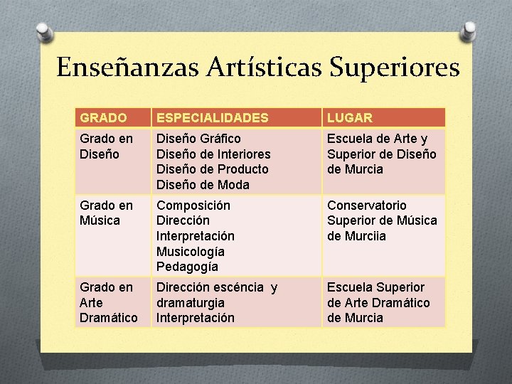 Enseñanzas Artísticas Superiores GRADO ESPECIALIDADES LUGAR Grado en Diseño Gráfico Diseño de Interiores Diseño