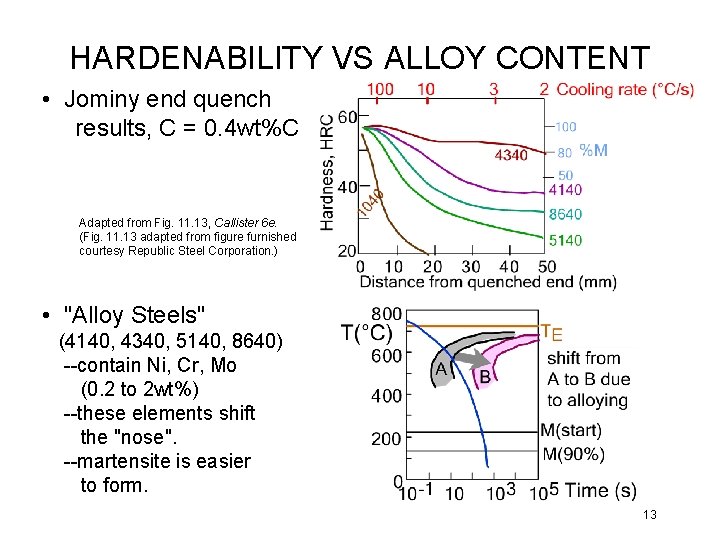 HARDENABILITY VS ALLOY CONTENT • Jominy end quench results, C = 0. 4 wt%C
