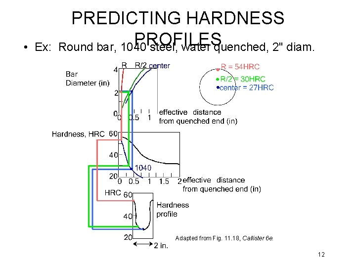 • Ex: PREDICTING HARDNESS PROFILES Round bar, 1040 steel, water quenched, 2" diam.