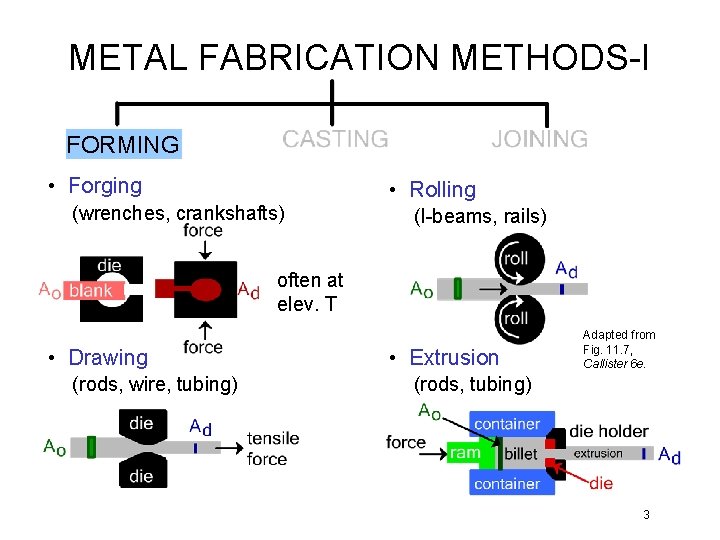 METAL FABRICATION METHODS-I FORMING • Forging • Rolling (wrenches, crankshafts) (I-beams, rails) often at
