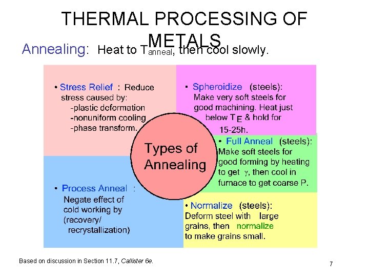 THERMAL PROCESSING OF Annealing: Heat to TMETALS anneal, then cool slowly. Based on discussion