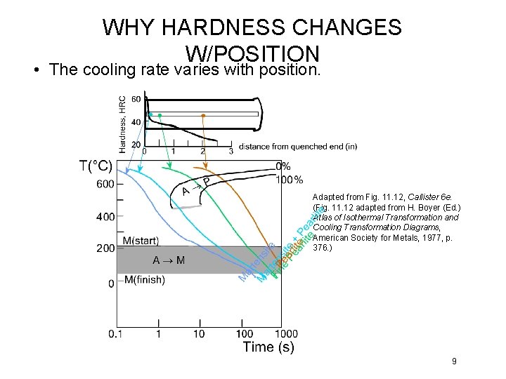 WHY HARDNESS CHANGES W/POSITION • The cooling rate varies with position. Adapted from Fig.