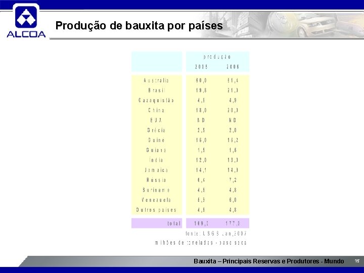 Produção de bauxita por países Bauxita – Principais Reservas e Produtores - Mundo 15