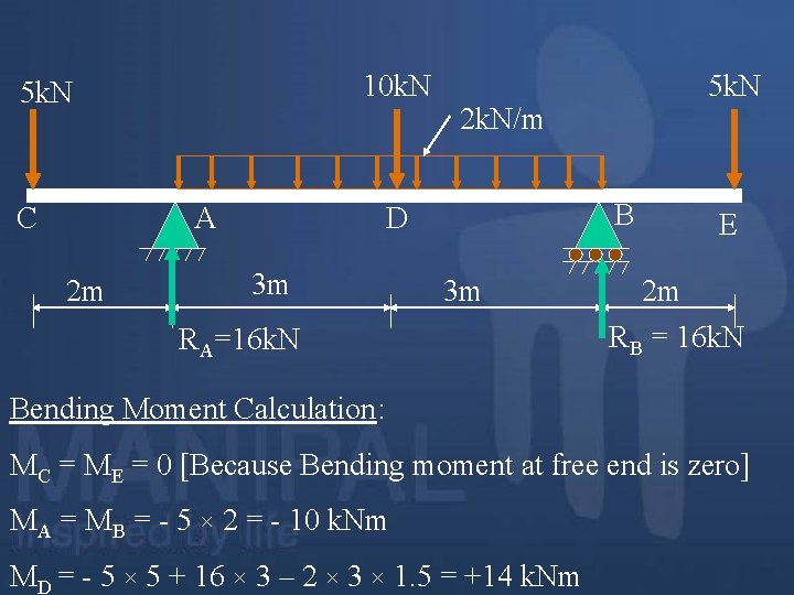 10 k. N 5 k. N C A 2 m 2 k. N/m B