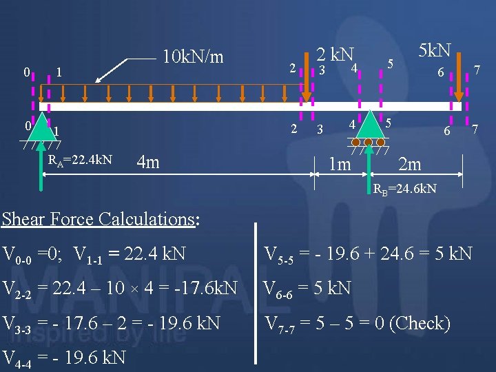 0 1 RA=22. 4 k. N 10 k. N/m 2 2 4 m 2