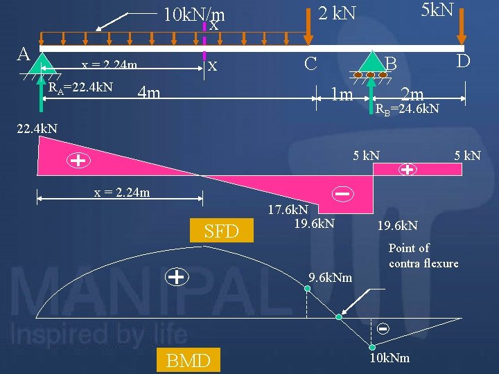 A x = 2. 24 m RA=22. 4 k. N X 4 m 5