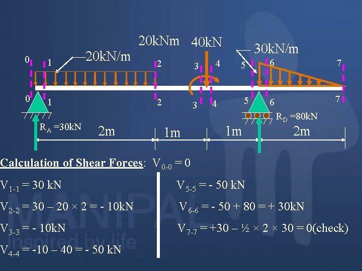 0 1 RA =30 k. N 20 k. N/m 2 m 20 k. Nm