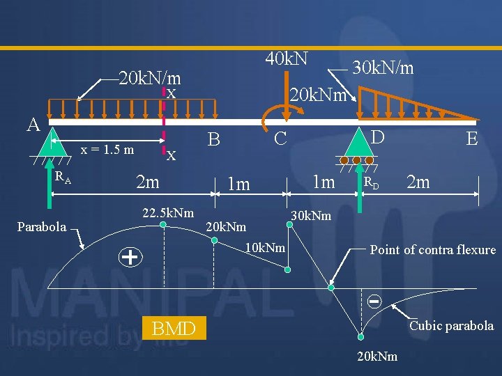 40 k. N 20 k. N/m 20 k. Nm X A x = 1.