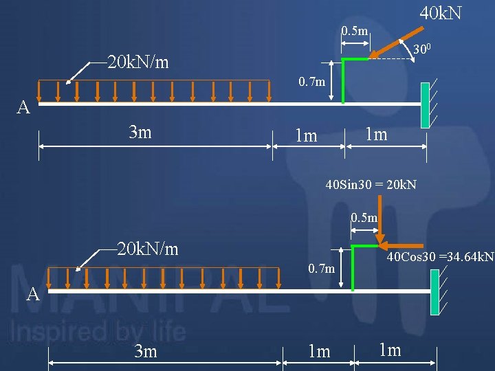 40 k. N 0. 5 m 300 20 k. N/m 0. 7 m A