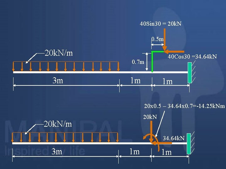 40 Sin 30 = 20 k. N 0. 5 m 20 k. N/m 0.