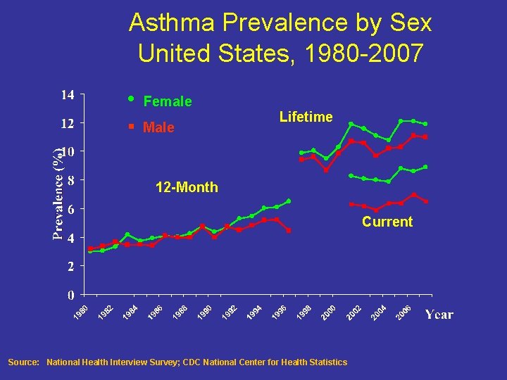 Asthma Prevalence by Sex United States, 1980 -2007 • Female § Male Lifetime 12