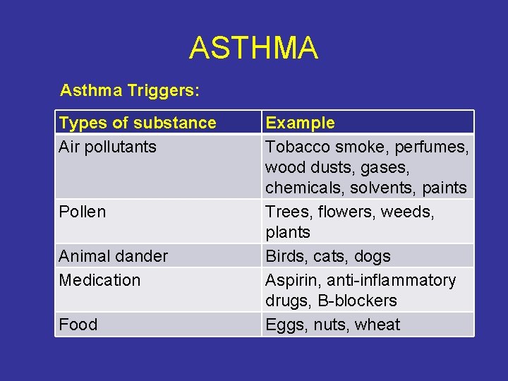 ASTHMA Asthma Triggers: Types of substance Air pollutants Pollen Animal dander Medication Food Example