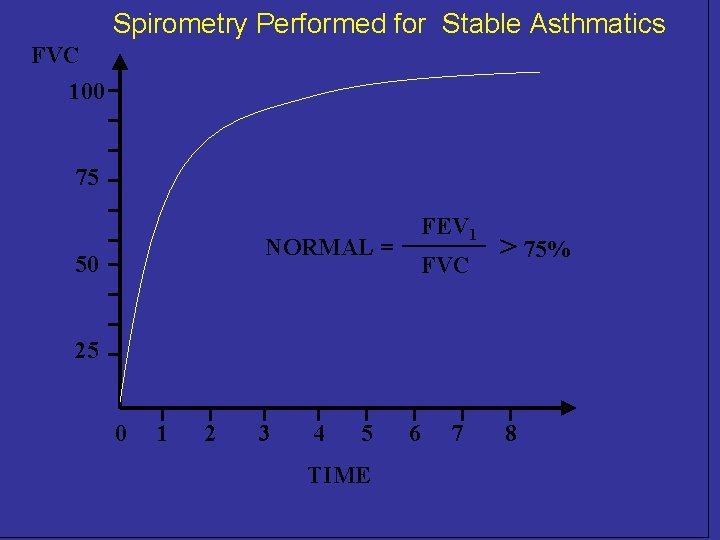 Spirometry Performed for Stable Asthmatics FVC 100 75 FEV 1 NORMAL = 50 FVC