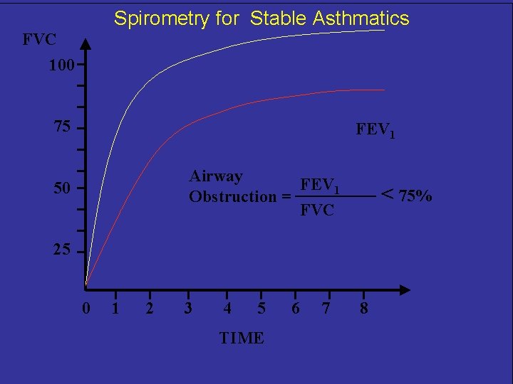 Spirometry for Stable Asthmatics FVC 100 75 FEV 1 Airway FEV 1 Obstruction =