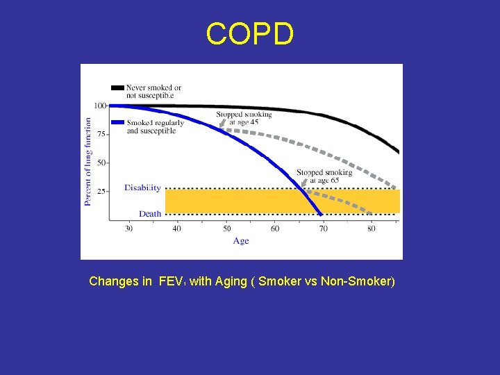 COPD Changes in FEV with Aging ( Smoker vs Non-Smoker) 1 