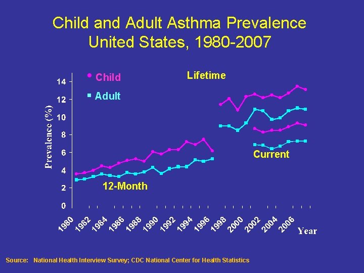 Child and Adult Asthma Prevalence United States, 1980 -2007 • Child Lifetime § Adult