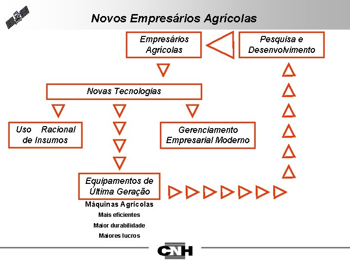 Novos Empresários Agrícolas Pesquisa e Desenvolvimento Novas Tecnologias Uso Racional de Insumos Gerenciamento Empresarial