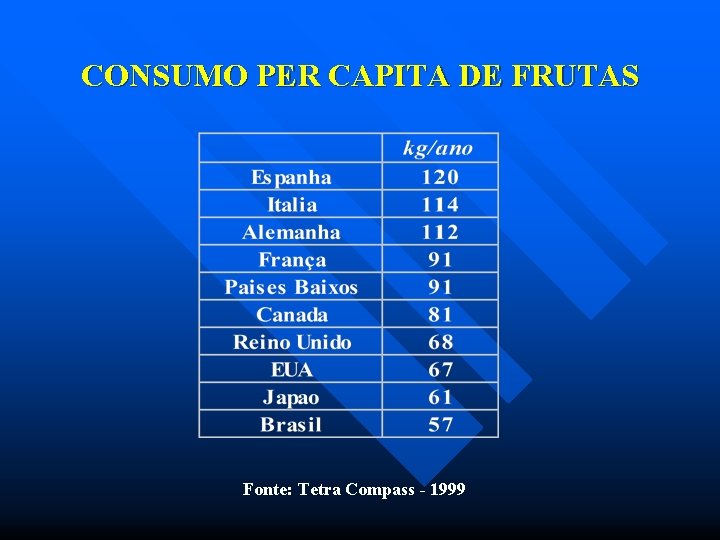 CONSUMO PER CAPITA DE FRUTAS Fonte: Tetra Compass - 1999 
