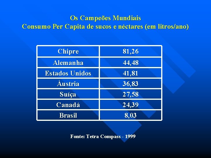 Os Campeões Mundiais Consumo Per Capita de sucos e néctares (em litros/ano) Chipre 81,