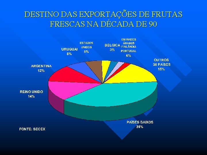 DESTINO DAS EXPORTAÇÕES DE FRUTAS FRESCAS NA DÉCADA DE 90 