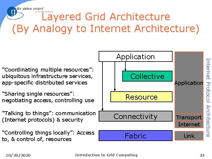 Layered Grid Architecture (By Analogy to Internet Architecture) “Coordinating multiple resources”: ubiquitous infrastructure services,