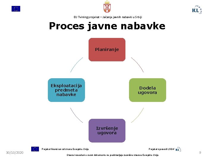 EU Tvining projekat – Jačanje javnih nabavki u Srbiji Proces javne nabavke Planiranje Eksploatacija