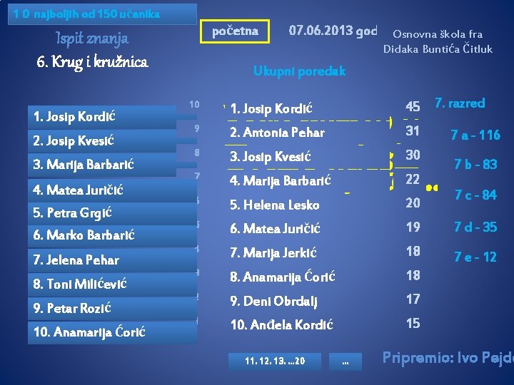 1 0 najboljih od 150 učenika početna Ispit znanja 6. Krug i kružnica 1.